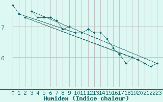 Courbe de l'humidex pour Ploumanac'h (22)