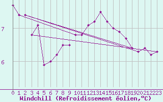Courbe du refroidissement olien pour Chatelaillon-Plage (17)