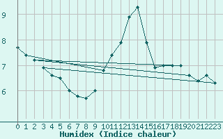 Courbe de l'humidex pour Wernigerode