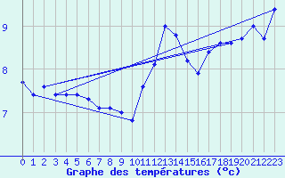 Courbe de tempratures pour Reims-Prunay (51)