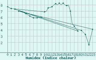 Courbe de l'humidex pour Valley