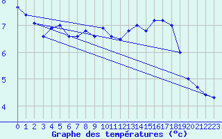 Courbe de tempratures pour Nordstraum I Kvaenangen