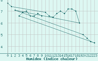 Courbe de l'humidex pour Nordstraum I Kvaenangen