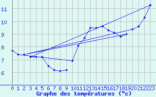 Courbe de tempratures pour Besanon (25)