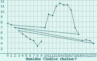 Courbe de l'humidex pour Orense