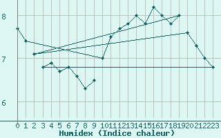 Courbe de l'humidex pour Bruxelles (Be)