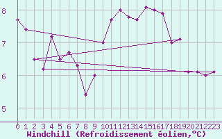 Courbe du refroidissement olien pour Gttingen