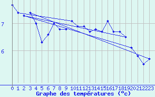 Courbe de tempratures pour Cap de la Hague (50)