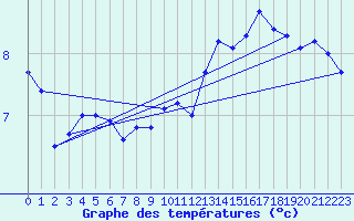 Courbe de tempratures pour Cap Gris-Nez (62)