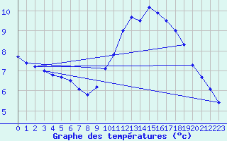 Courbe de tempratures pour Besanon (25)