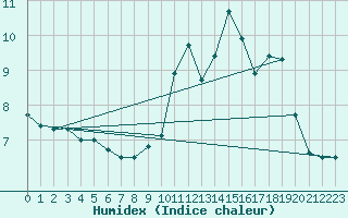 Courbe de l'humidex pour Mont-Aigoual (30)