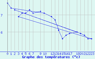 Courbe de tempratures pour Somna-Kvaloyfjellet