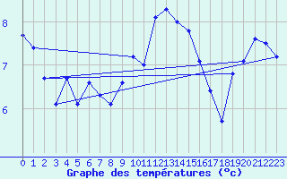 Courbe de tempratures pour Terschelling Hoorn