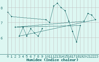 Courbe de l'humidex pour Terschelling Hoorn