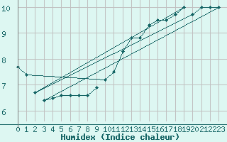 Courbe de l'humidex pour Schmuecke