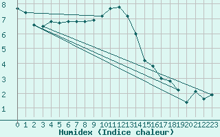 Courbe de l'humidex pour Skillinge