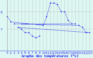 Courbe de tempratures pour Dieppe (76)