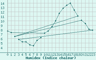 Courbe de l'humidex pour Als (30)