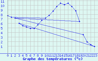 Courbe de tempratures pour Bala