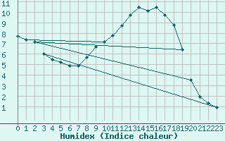 Courbe de l'humidex pour Bala