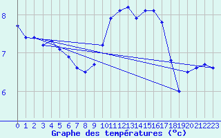 Courbe de tempratures pour Haegen (67)