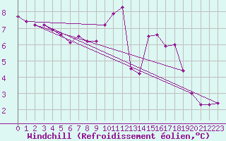 Courbe du refroidissement olien pour Saint-Igneuc (22)
