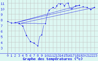 Courbe de tempratures pour Casement Aerodrome