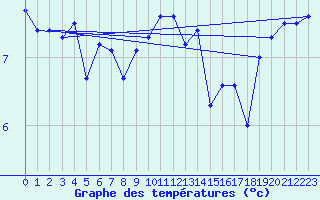 Courbe de tempratures pour Uto