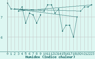 Courbe de l'humidex pour Uto