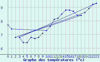 Courbe de tempratures pour Thoiras (30)