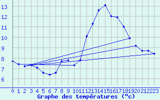 Courbe de tempratures pour Estoher (66)