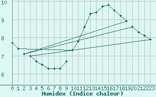 Courbe de l'humidex pour Colmar-Ouest (68)