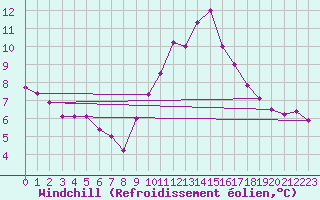 Courbe du refroidissement olien pour Cabestany (66)