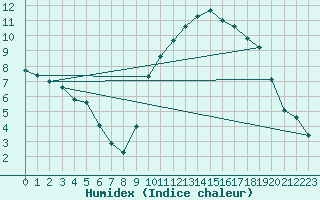 Courbe de l'humidex pour Mont-de-Marsan (40)