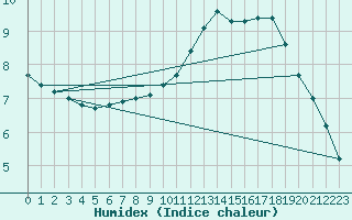 Courbe de l'humidex pour Anvers (Be)