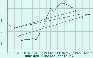 Courbe de l'humidex pour Dourdan (91)