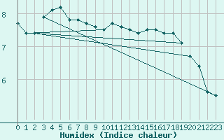 Courbe de l'humidex pour Milford Haven