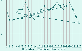 Courbe de l'humidex pour Preonzo (Sw)