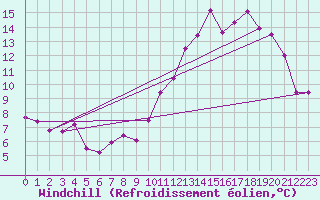 Courbe du refroidissement olien pour Saint-Etienne (42)