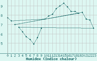 Courbe de l'humidex pour Herwijnen Aws