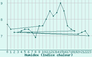 Courbe de l'humidex pour Saint-Amans (48)