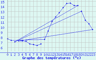 Courbe de tempratures pour Landivisiau (29)