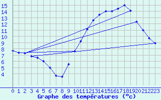 Courbe de tempratures pour Dax (40)