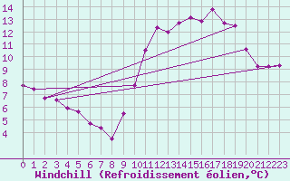 Courbe du refroidissement olien pour Cap de la Hve (76)