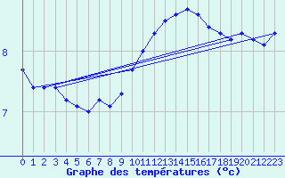 Courbe de tempratures pour Tours (37)