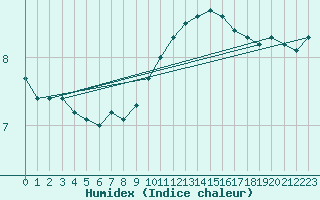 Courbe de l'humidex pour Tours (37)