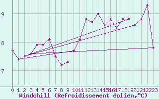 Courbe du refroidissement olien pour Lorient (56)