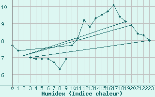Courbe de l'humidex pour Anvers (Be)