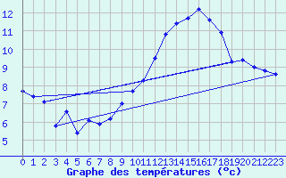 Courbe de tempratures pour Grenoble/St-Etienne-St-Geoirs (38)