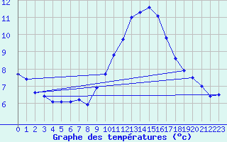 Courbe de tempratures pour Ile du Levant (83)